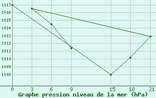 Courbe de la pression atmosphrique pour Florina