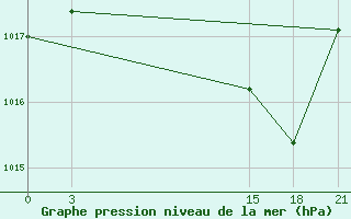 Courbe de la pression atmosphrique pour Milan (It)