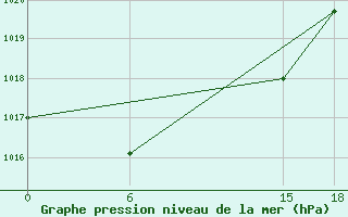 Courbe de la pression atmosphrique pour Benina