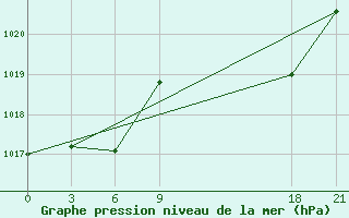 Courbe de la pression atmosphrique pour Montijo