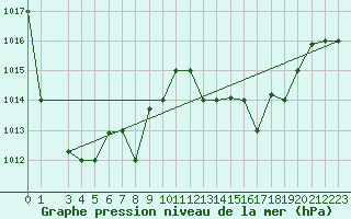 Courbe de la pression atmosphrique pour Al Hoceima