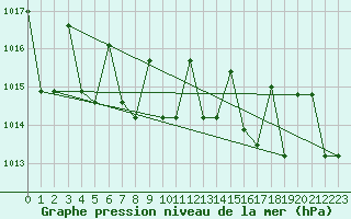 Courbe de la pression atmosphrique pour Fairbanks, Fairbanks International Airport