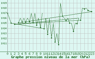 Courbe de la pression atmosphrique pour Pamplona (Esp)