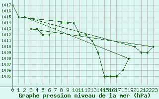 Courbe de la pression atmosphrique pour Sarzeau (56)