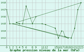 Courbe de la pression atmosphrique pour Bejaia