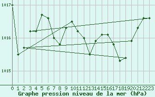 Courbe de la pression atmosphrique pour Ile Rousse (2B)