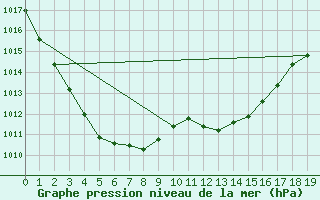 Courbe de la pression atmosphrique pour Herserange (54)