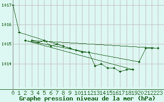 Courbe de la pression atmosphrique pour Decimomannu