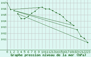 Courbe de la pression atmosphrique pour Aultbea