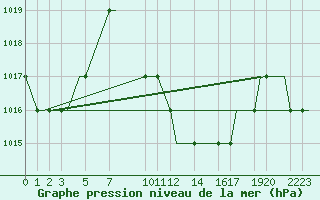 Courbe de la pression atmosphrique pour Entebbe Airport