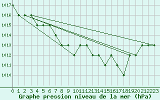 Courbe de la pression atmosphrique pour Marquise (62)