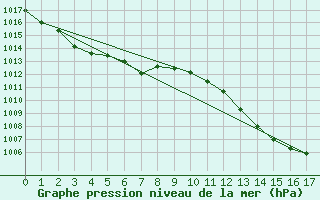 Courbe de la pression atmosphrique pour Ayamonte