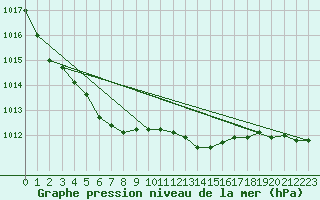 Courbe de la pression atmosphrique pour Sermange-Erzange (57)