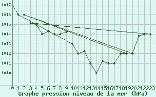 Courbe de la pression atmosphrique pour Tetuan / Sania Ramel