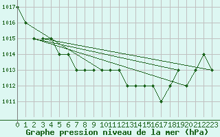 Courbe de la pression atmosphrique pour Thnes (74)