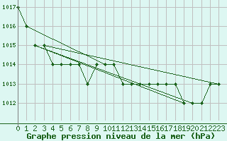 Courbe de la pression atmosphrique pour Biache-Saint-Vaast (62)