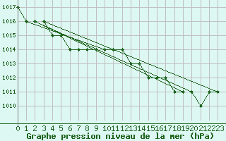 Courbe de la pression atmosphrique pour Monte Real Mil.