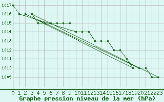 Courbe de la pression atmosphrique pour Biache-Saint-Vaast (62)