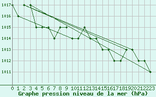 Courbe de la pression atmosphrique pour Ruffiac (47)