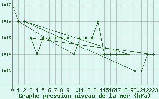 Courbe de la pression atmosphrique pour Sgur-le-Chteau (19)