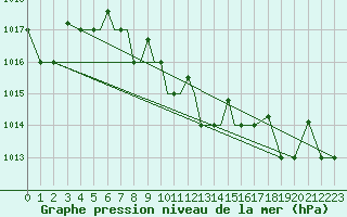 Courbe de la pression atmosphrique pour Petrozavodsk