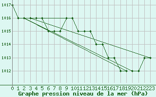 Courbe de la pression atmosphrique pour Biache-Saint-Vaast (62)