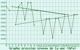Courbe de la pression atmosphrique pour Damascus Int. Airport