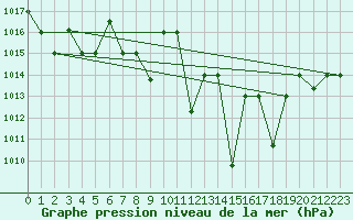 Courbe de la pression atmosphrique pour Meknes