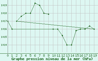 Courbe de la pression atmosphrique pour Dar Es Salaam Airport