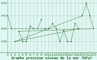 Courbe de la pression atmosphrique pour Kelibia