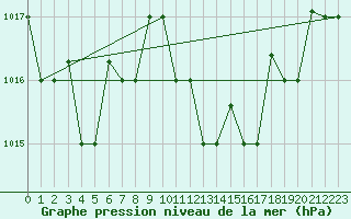 Courbe de la pression atmosphrique pour Tabarka