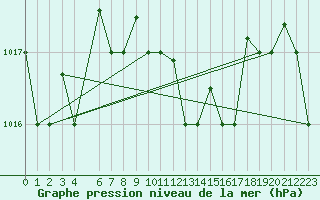 Courbe de la pression atmosphrique pour Annaba