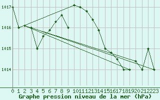 Courbe de la pression atmosphrique pour Gibraltar (UK)