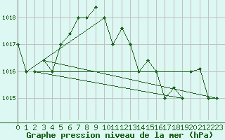 Courbe de la pression atmosphrique pour Bejaia