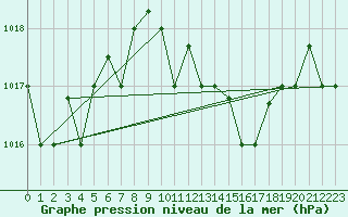 Courbe de la pression atmosphrique pour Annaba