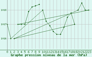 Courbe de la pression atmosphrique pour Aydin