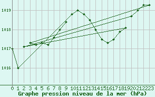 Courbe de la pression atmosphrique pour Gibraltar (UK)