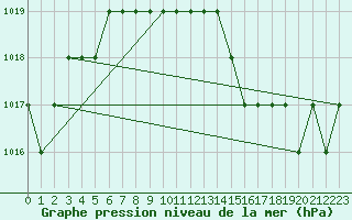 Courbe de la pression atmosphrique pour Blus (40)