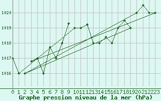 Courbe de la pression atmosphrique pour Kelibia