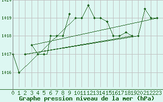 Courbe de la pression atmosphrique pour Tetuan / Sania Ramel
