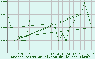 Courbe de la pression atmosphrique pour Vava