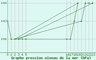 Courbe de la pression atmosphrique pour Sivas