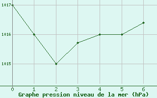 Courbe de la pression atmosphrique pour Haapai