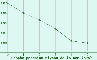 Courbe de la pression atmosphrique pour Leek Thorncliffe