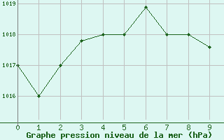 Courbe de la pression atmosphrique pour Pemba