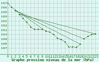 Courbe de la pression atmosphrique pour Potes / Torre del Infantado (Esp)