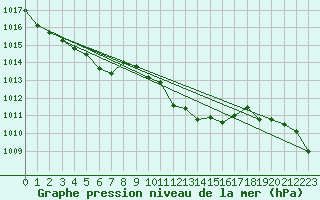 Courbe de la pression atmosphrique pour Ble - Binningen (Sw)