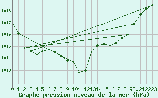 Courbe de la pression atmosphrique pour Nyon-Changins (Sw)