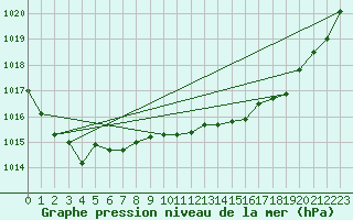 Courbe de la pression atmosphrique pour Baron (33)