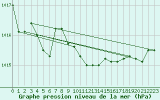 Courbe de la pression atmosphrique pour Osterfeld